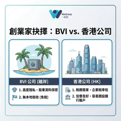 BVI vs. Hong Kong Company: How to choose between asset confidentiality and tax benefits for entrepreneurs?